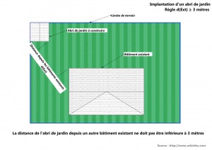 Distance installation abri de jardin par rapport aux autres constructions